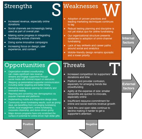 nonprofit swot analysis|SWOT Analysis For Nonprofits: What It Is and How to .